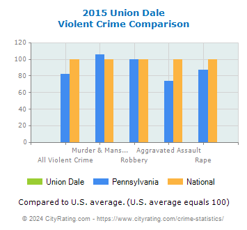 Union Dale Violent Crime vs. State and National Comparison