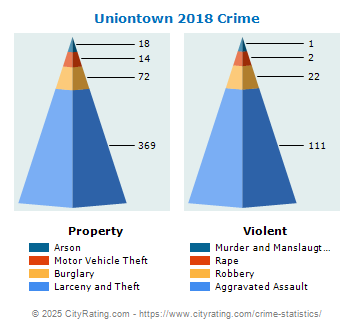 Uniontown Crime 2018