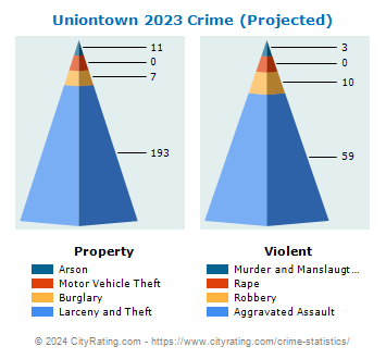 Uniontown Crime 2023