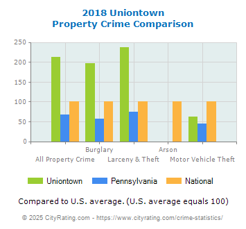 Uniontown Property Crime vs. State and National Comparison