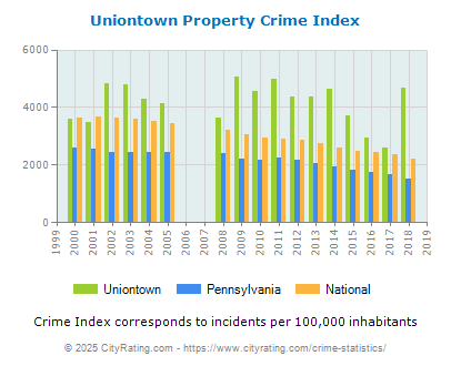 Uniontown Property Crime vs. State and National Per Capita