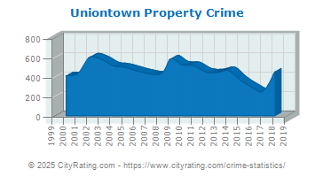 Uniontown Property Crime