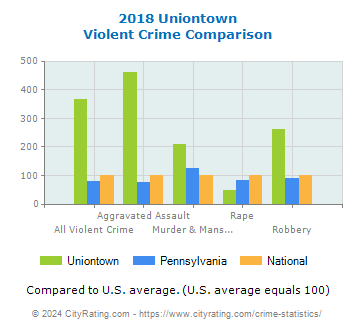Uniontown Violent Crime vs. State and National Comparison