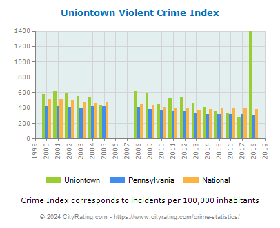 Uniontown Violent Crime vs. State and National Per Capita