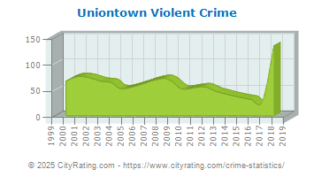 Uniontown Violent Crime