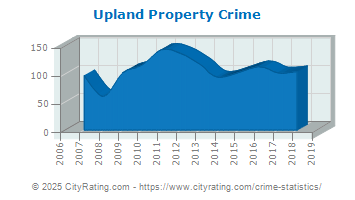 Upland Property Crime