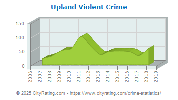 Upland Violent Crime