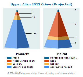 Upper Allen Township Crime 2023
