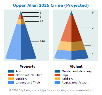 Upper Allen Township Crime 2026