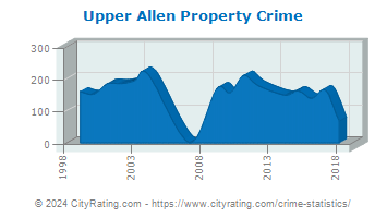 Upper Allen Township Property Crime
