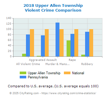 Upper Allen Township Violent Crime vs. State and National Comparison