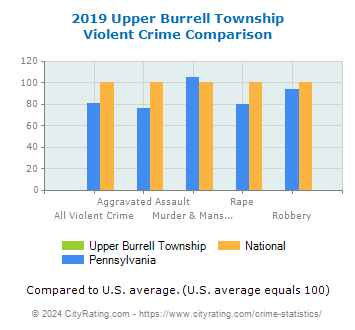 Upper Burrell Township Violent Crime vs. State and National Comparison