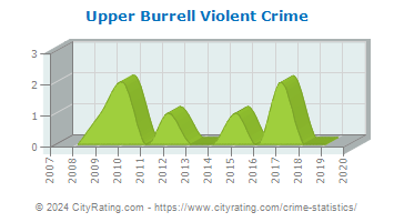 Upper Burrell Township Violent Crime