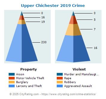 Upper Chichester Township Crime 2019