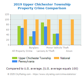 Upper Chichester Township Property Crime vs. State and National Comparison
