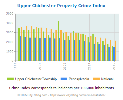 Upper Chichester Township Property Crime vs. State and National Per Capita