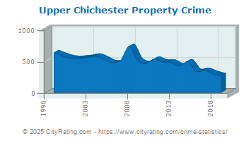 Upper Chichester Township Property Crime