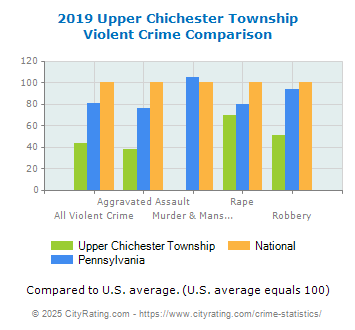 Upper Chichester Township Violent Crime vs. State and National Comparison