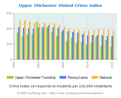 Upper Chichester Township Violent Crime vs. State and National Per Capita