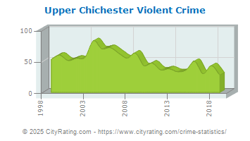 Upper Chichester Township Violent Crime
