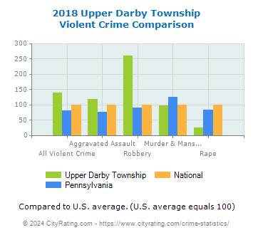 Upper Darby Township Violent Crime vs. State and National Comparison