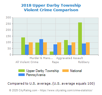 Upper Darby Township Violent Crime vs. State and National Comparison