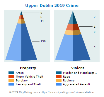 Upper Dublin Township Crime 2019
