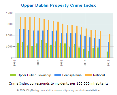 Upper Dublin Township Property Crime vs. State and National Per Capita