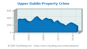 Upper Dublin Township Property Crime