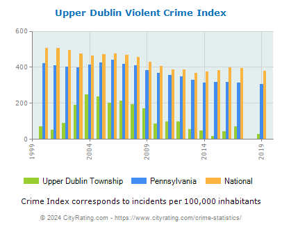 Upper Dublin Township Violent Crime vs. State and National Per Capita