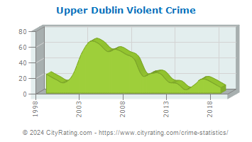 Upper Dublin Township Violent Crime
