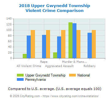 Upper Gwynedd Township Violent Crime vs. State and National Comparison