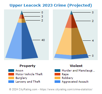 Upper Leacock Township Crime 2023