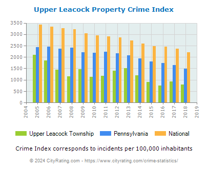 Upper Leacock Township Property Crime vs. State and National Per Capita
