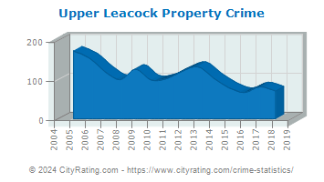 Upper Leacock Township Property Crime