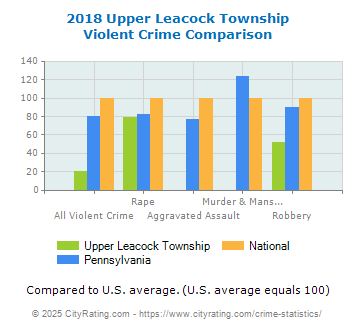 Upper Leacock Township Violent Crime vs. State and National Comparison