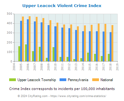 Upper Leacock Township Violent Crime vs. State and National Per Capita