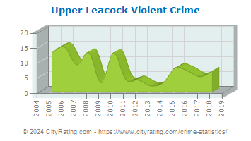 Upper Leacock Township Violent Crime