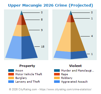 Upper Macungie Township Crime 2026