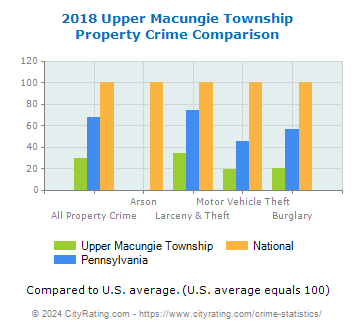 Upper Macungie Township Property Crime vs. State and National Comparison