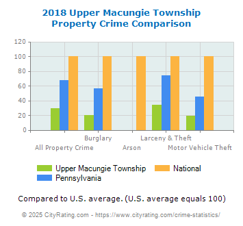 Upper Macungie Township Property Crime vs. State and National Comparison