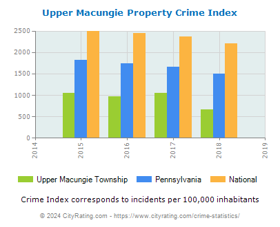 Upper Macungie Township Property Crime vs. State and National Per Capita