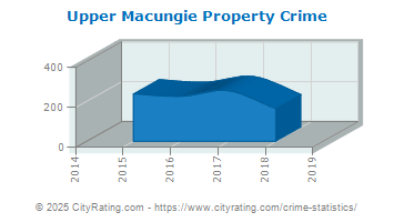 Upper Macungie Township Property Crime