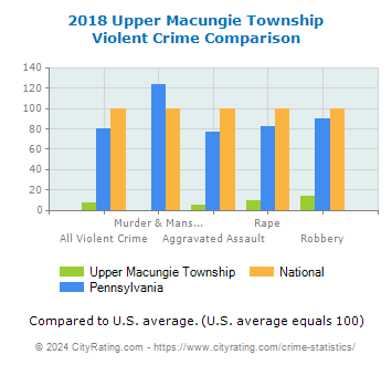 Upper Macungie Township Violent Crime vs. State and National Comparison