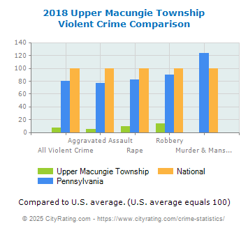 Upper Macungie Township Violent Crime vs. State and National Comparison