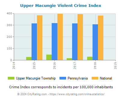 Upper Macungie Township Violent Crime vs. State and National Per Capita