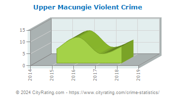 Upper Macungie Township Violent Crime