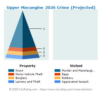 Upper Macungine Township Crime 2026