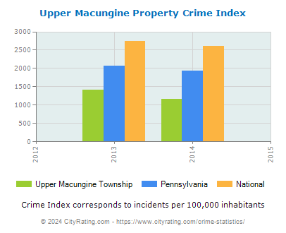 Upper Macungine Township Property Crime vs. State and National Per Capita