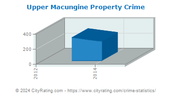 Upper Macungine Township Property Crime